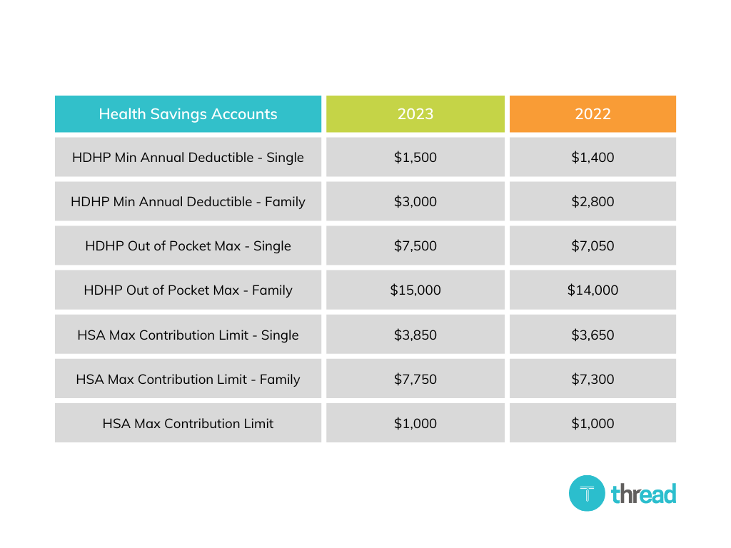 IRS Announces 2023 HSA Contribution Limits